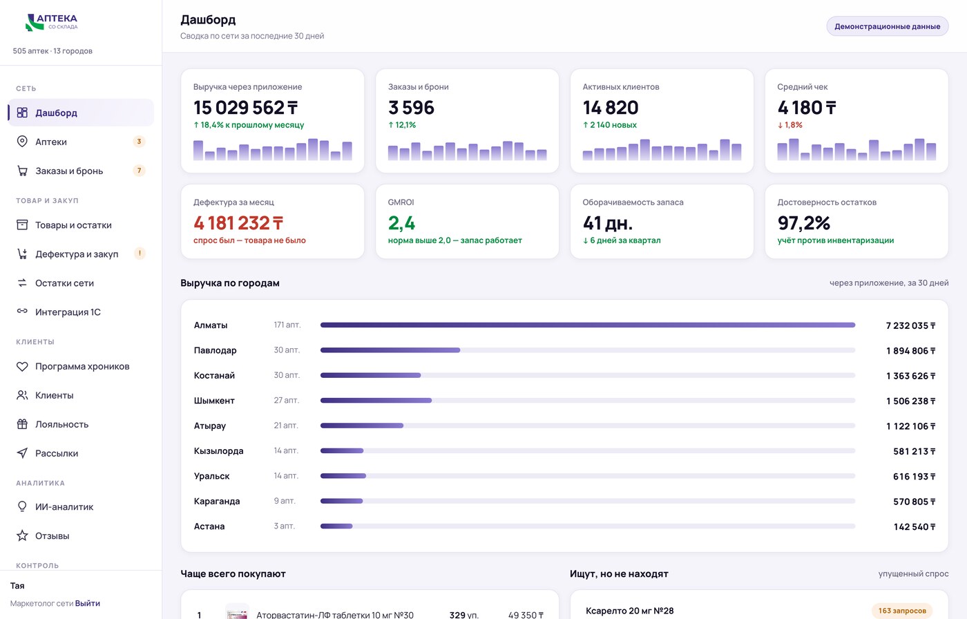 Network dashboard: revenue by city, stockouts, GMROI, inventory turnover